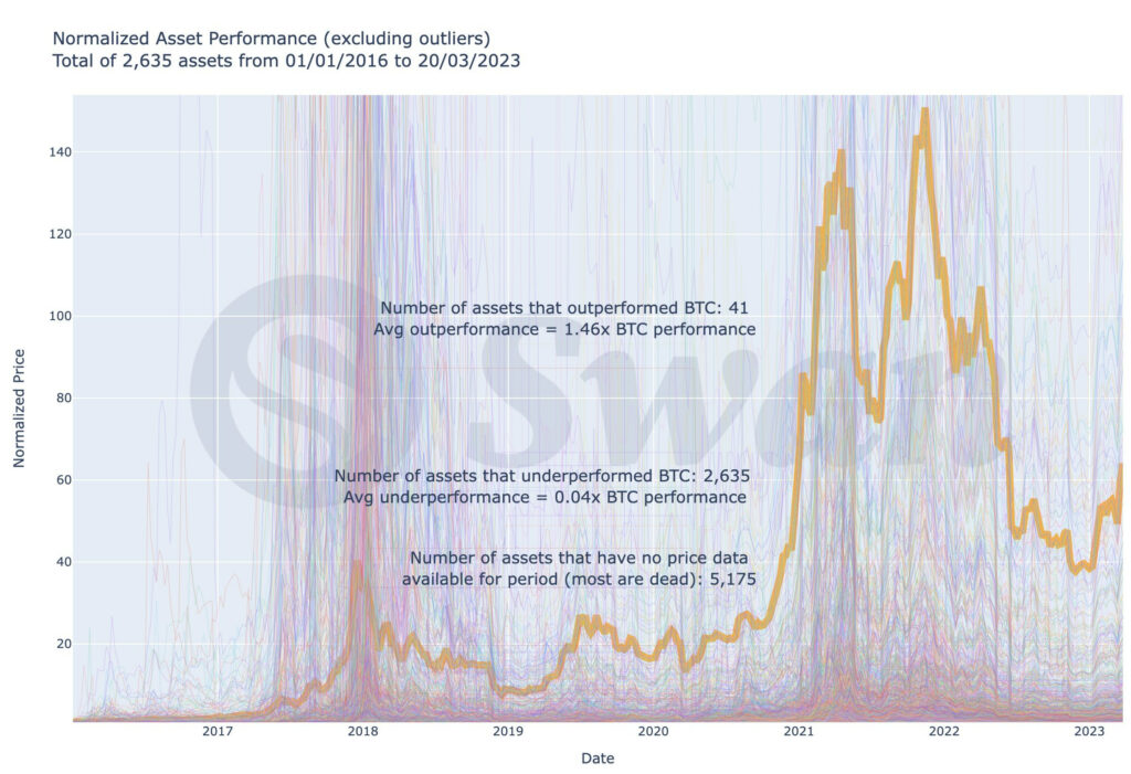 Bitcoin performance