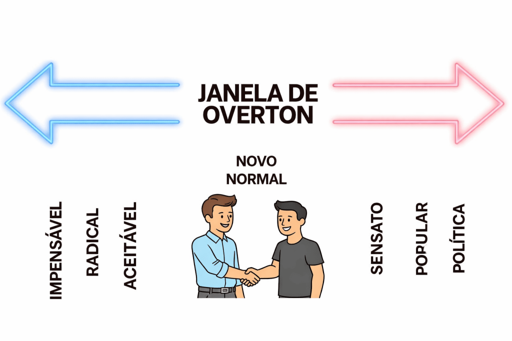 Entender a Janela de Overton OvertonWindow(1)